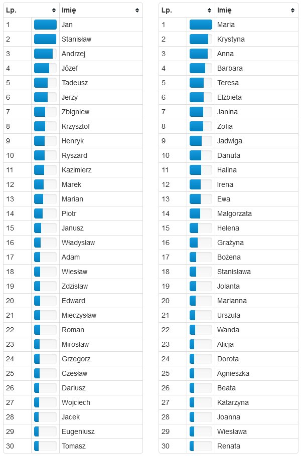 Polish names rank