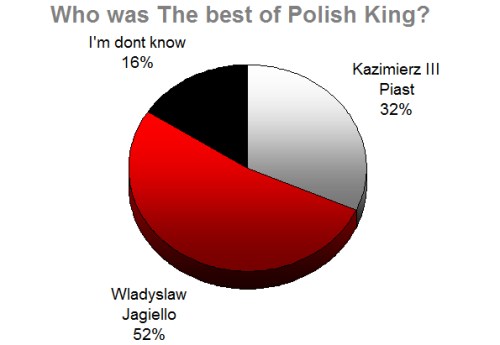 Who of The Polish Kings Was The Best?